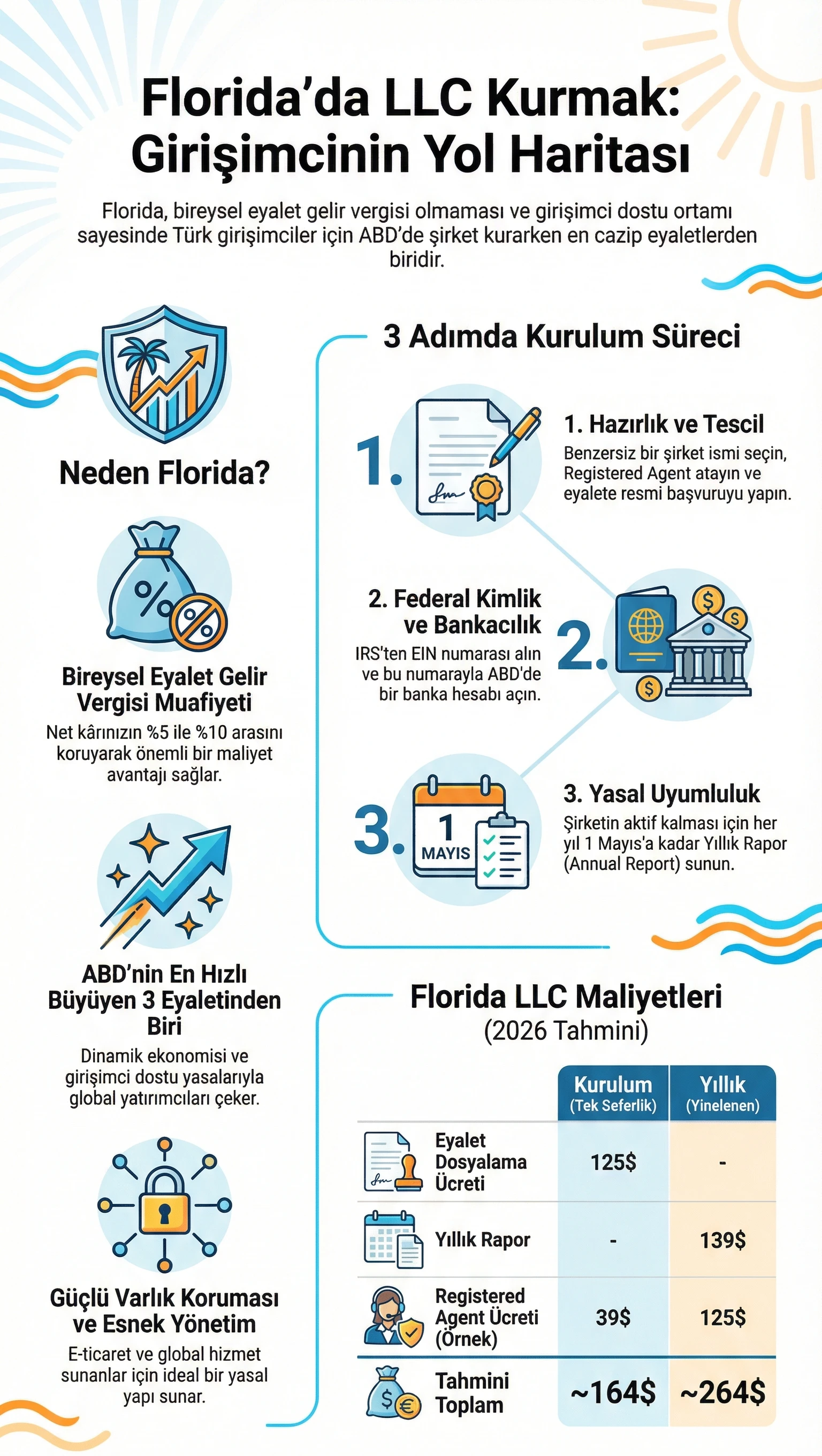 Florida da şirket kurmak ile iligil 4 adımlık bir infografik yol haritası