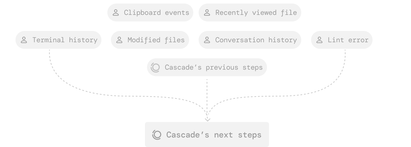 Windsurf flow schema