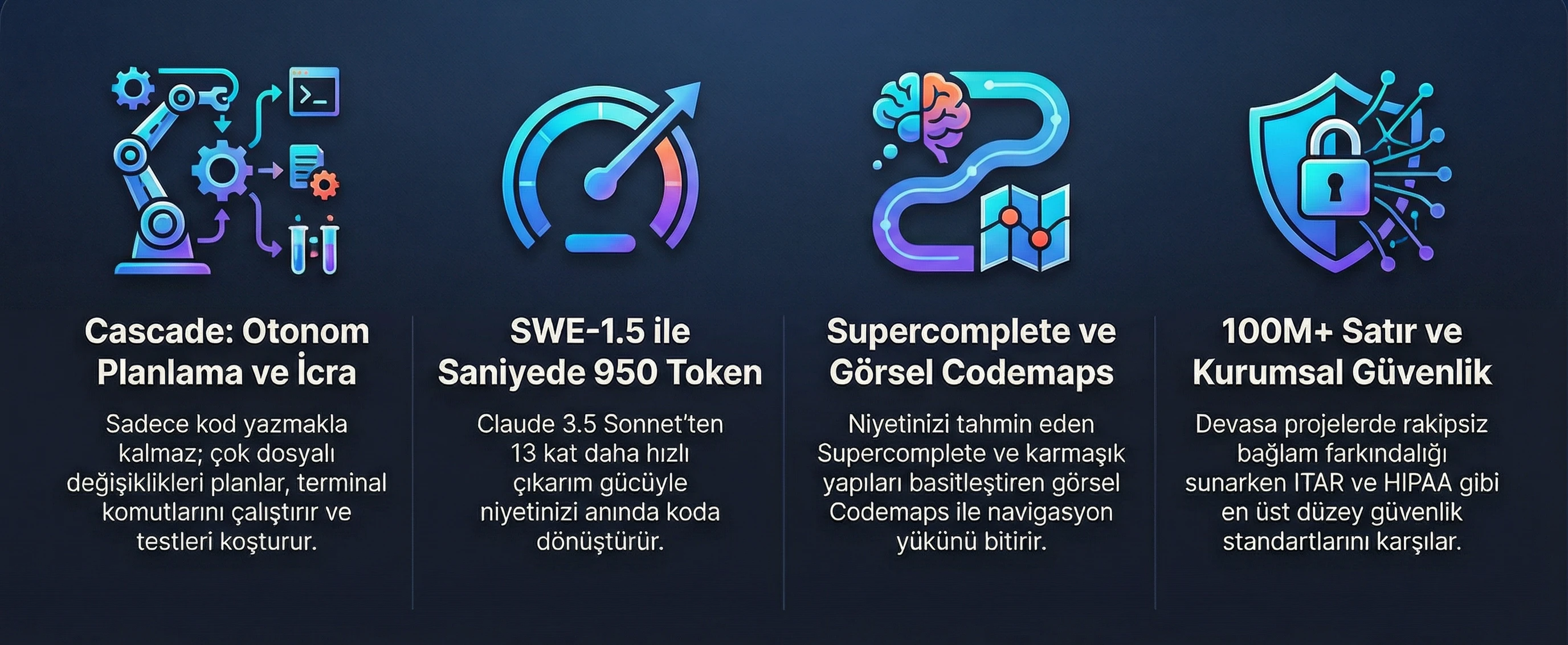 Windsurf platformunun dört ana özelliğini tanıtan, koyu arka plan üzerine neon ikonlar içeren bir infografik.  Cascade: Otonom Planlama ve İcra: Çok dosyalı değişiklik planlama, terminal komutları çalıştırma ve test koşma yeteneklerini vurgulayan bir robot kol ve kod simgesi.  SWE-1.5 ile Saniyede 950 Token: Claude 3.5 Sonnet’ten 13 kat hızlı olduğunu belirten bir hız göstergesi simgesi.  Supercomplete ve Görsel Codemaps: Niyet tahmin eden tamamlama ve karmaşık yapıları basitleştiren navigasyon özelliklerini temsil eden bir beyin ve harita simgesi.  100M+ Satır ve Kurumsal Güvenlik: ITAR ve HIPAA standartlarına uygun, devasa projelerde bağlam farkındalığı sunan bir kalkan ve kilit simgesi