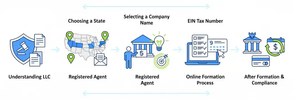 ABD’de şirket kurma adımları (infografik) olarak gösteriliyor. LLC yi anla, Registered Agent Seç, Şirket adı seç, nline kurulum yap, EIN numarası al